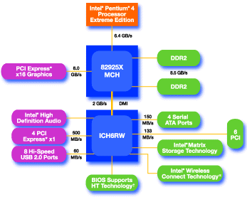 Lanamento do Intel® Pentium® 4 HT com Encapsulamento LGA-775, Chipsets i925x Alderwood e i915 Grantsdale e Memrias DDR-2